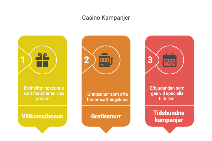 Bonusar i Alla Svenska Casino: Få men Ofta Bra